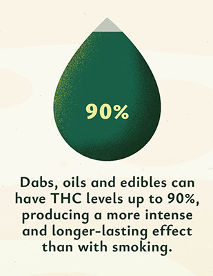 dabs oils and edibles can have thc levels up to 90 percent